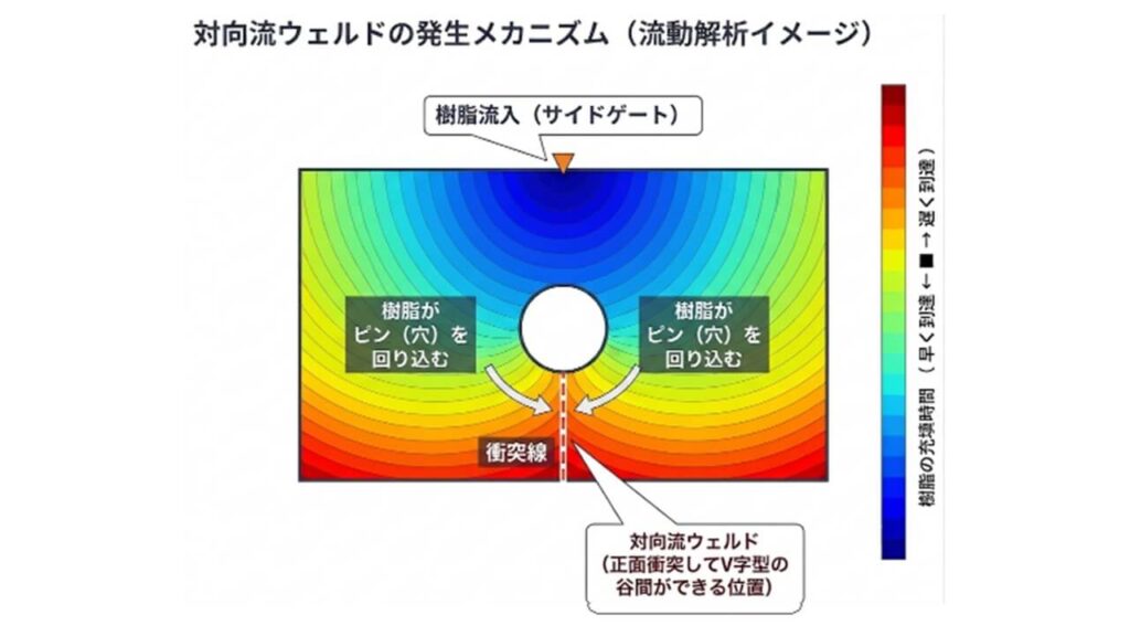 円形の穴を迂回する射出成形における対向流ウェルドライン発生メカニズム図解
